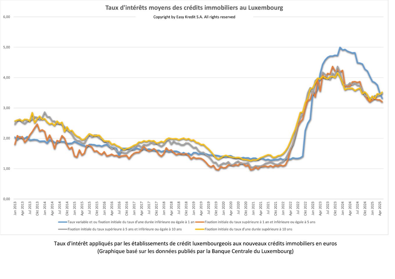 Taux d'intérêts moyens sur les nouveaux crédits immobiliers publiés en octobre 2023 par la Banque Centrale du Luxembourg