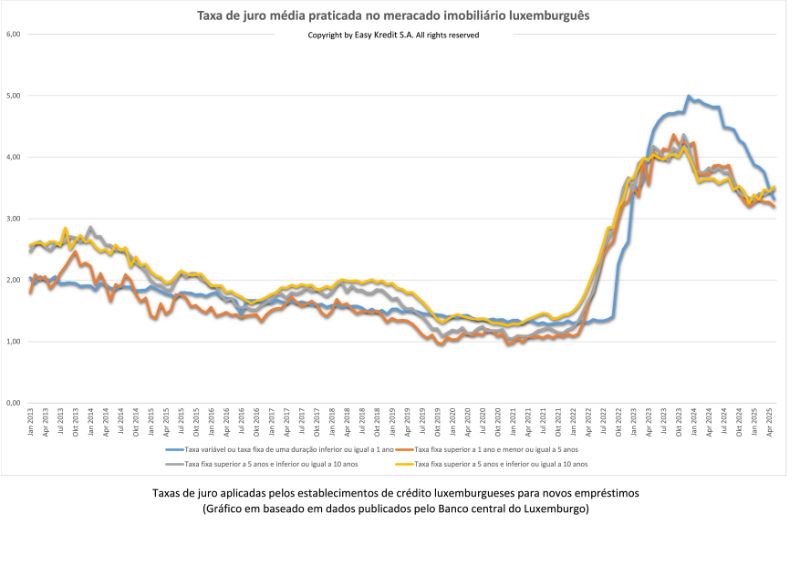 Taxa de juro média praticada no meracado imobiliário luxemburguês