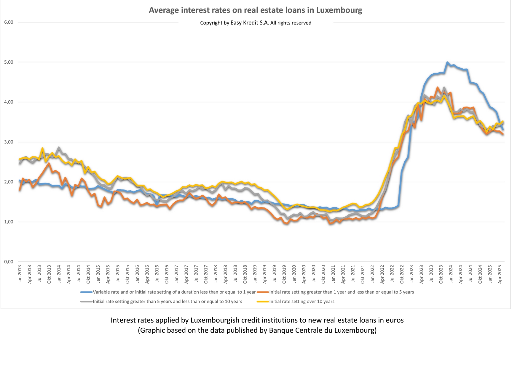 Interest rates on real estate loans published by the BCL in january 2024